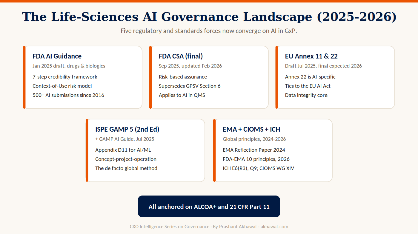 The life-sciences AI governance landscape: FDA AI guidance, FDA Computer Software Assurance, EU Annex 11 and Annex 22, ISPE GAMP 5 with the GAMP AI Guide, and EMA, CIOMS and ICH principles, all anchored on ALCOA+ and 21 CFR Part 11.