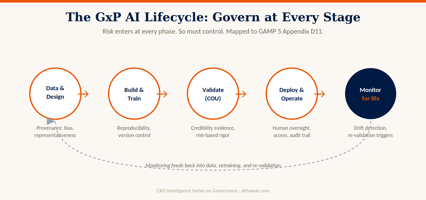 The GxP AI lifecycle across five stages: data and design, build and train, validate for Context of Use, deploy and operate, and monitor for life, with a feedback loop from monitoring back into data and retraining.