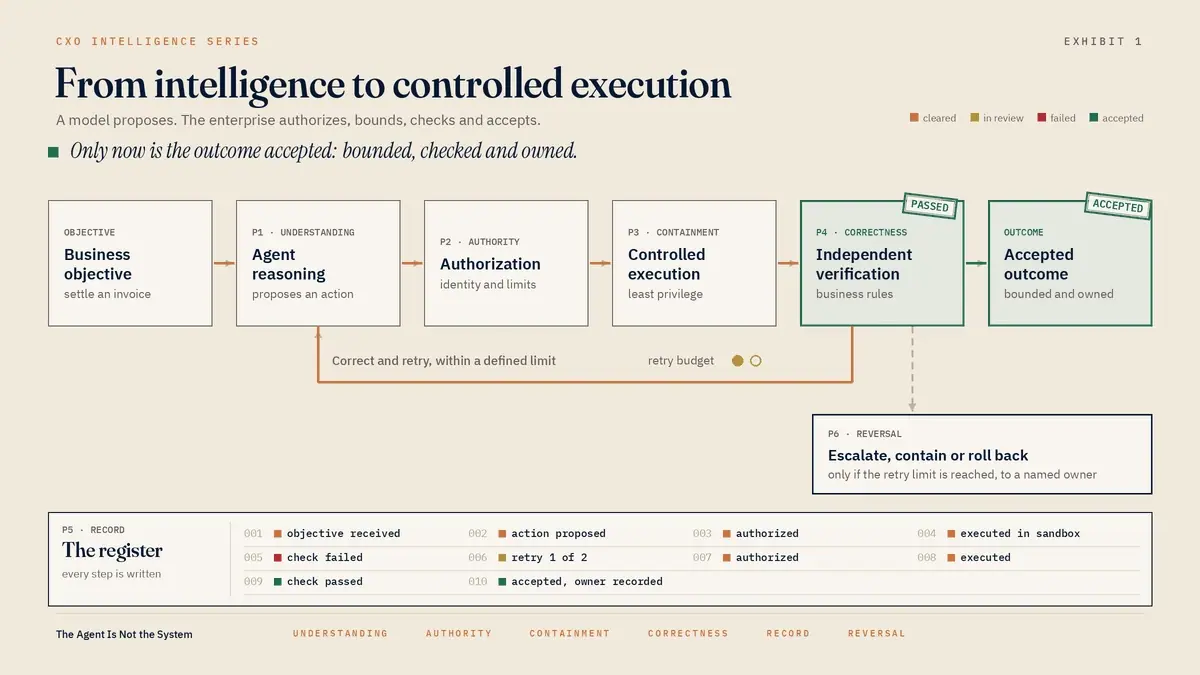 Exhibit 1. From intelligence to controlled execution. A business objective becomes an accepted outcome only after authorization, bounded execution and independent verification. A failed check triggers a correction within a retry limit, then escalation to a named owner.