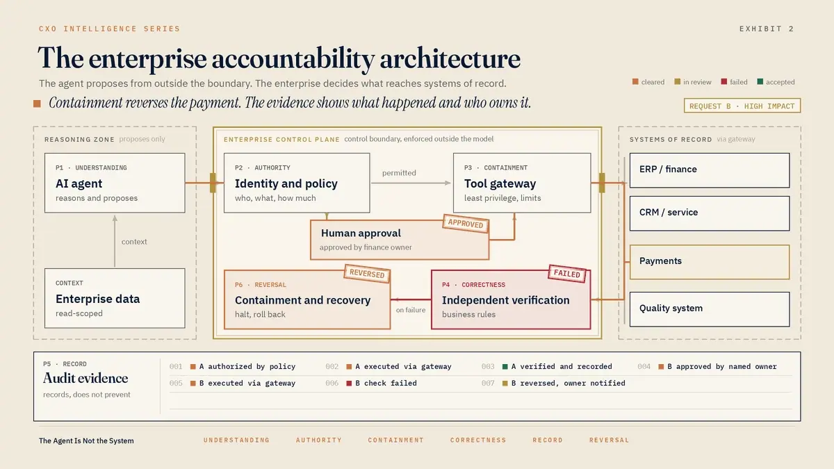 Exhibit 2. The enterprise accountability architecture. The agent proposes from outside the control boundary. Identity, policy, conditional human approval, a least-privilege tool gateway and independent verification sit between proposal and systems of record. Every step writes evidence. Containment and recovery stand ready when a check fails.