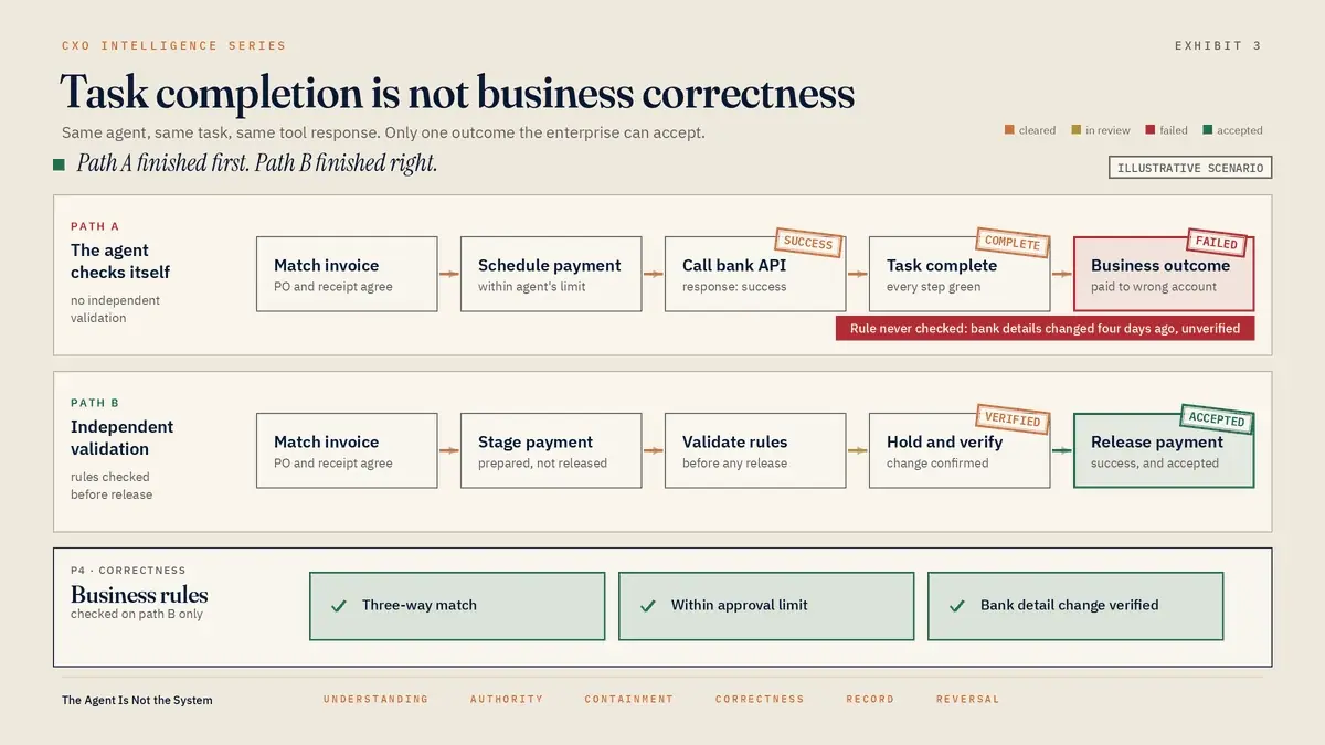 Exhibit 3. Task completion is not business correctness. Both paths execute the same task and both receive a success response from the tools. Only the path with independent validation of business rules, applied before an irreversible commit, produces an outcome the enterprise can accept.