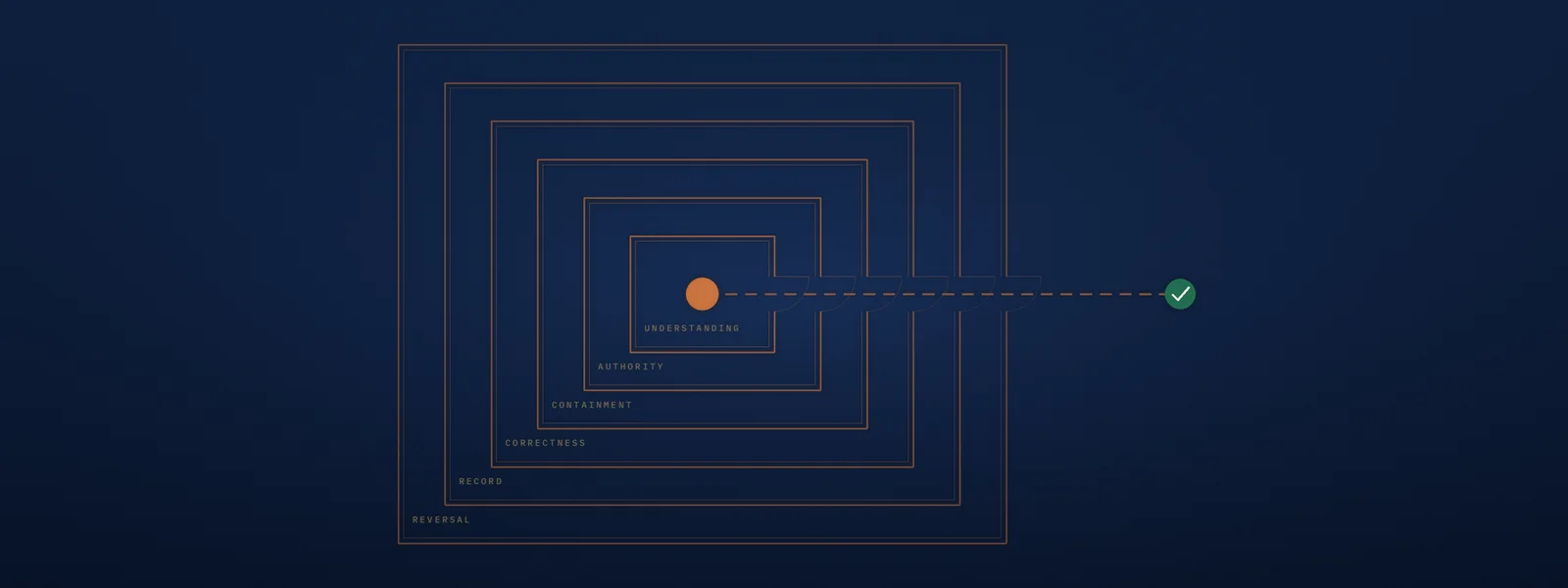 The six proofs drawn as nested rooms, with the agent's route passing through each doorway to an accepted outcome